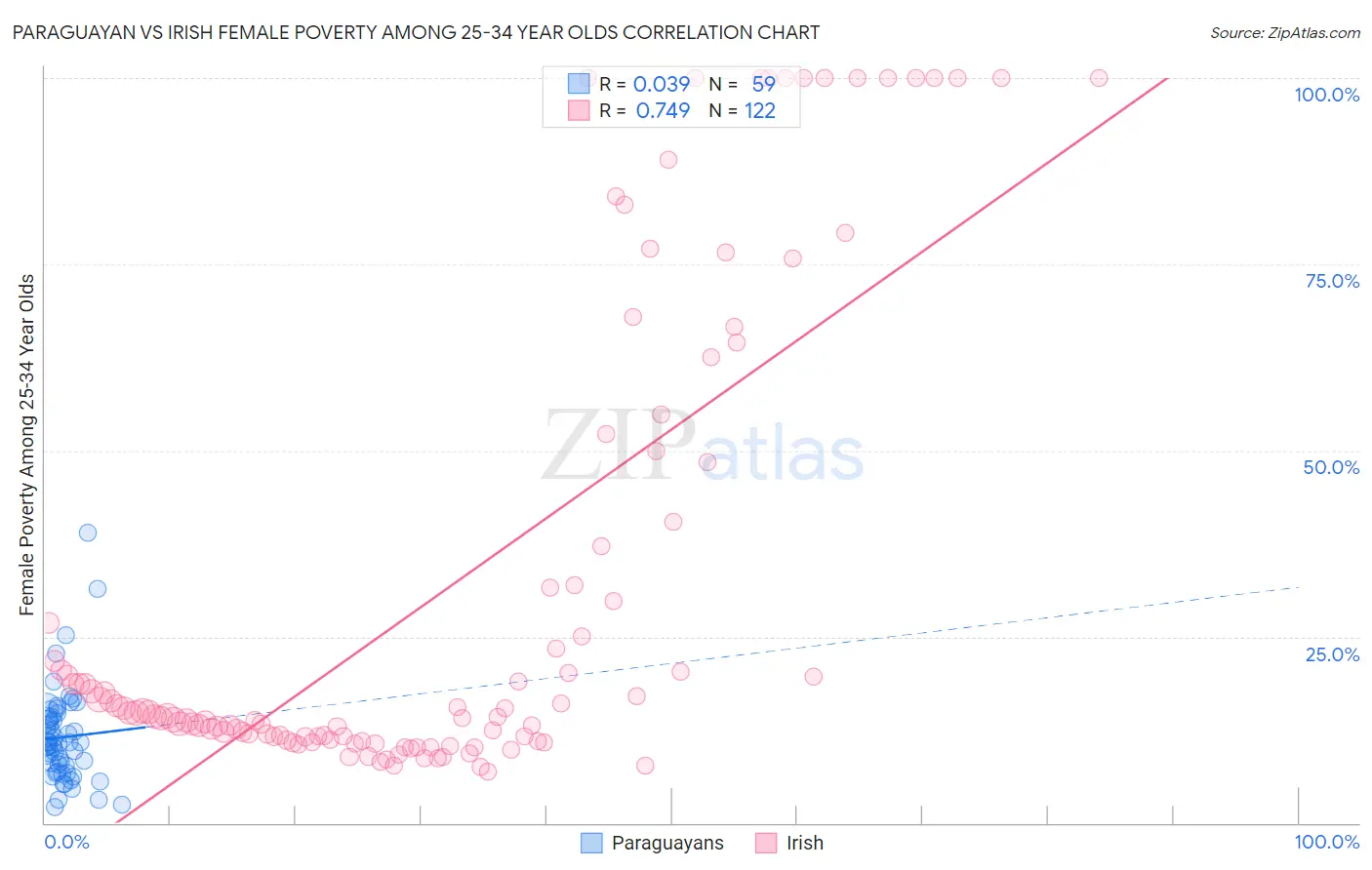 Paraguayan vs Irish Female Poverty Among 25-34 Year Olds