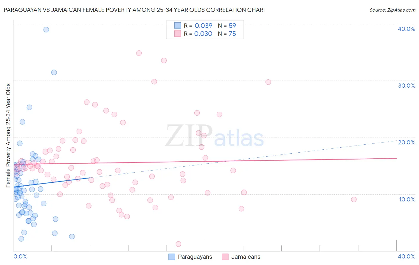 Paraguayan vs Jamaican Female Poverty Among 25-34 Year Olds