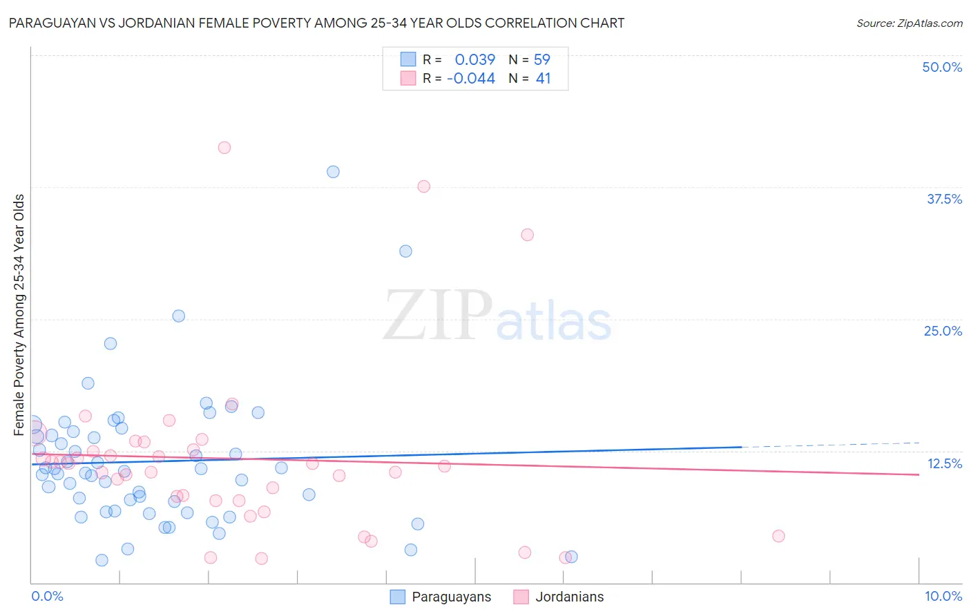 Paraguayan vs Jordanian Female Poverty Among 25-34 Year Olds