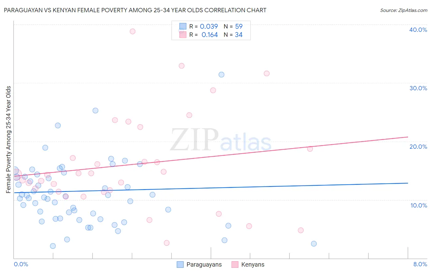 Paraguayan vs Kenyan Female Poverty Among 25-34 Year Olds