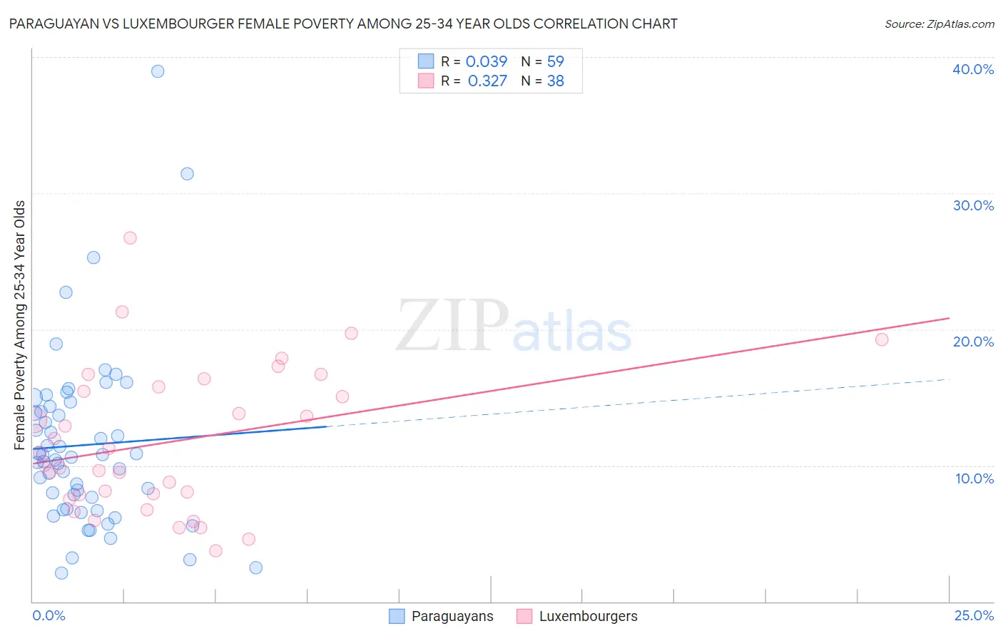 Paraguayan vs Luxembourger Female Poverty Among 25-34 Year Olds