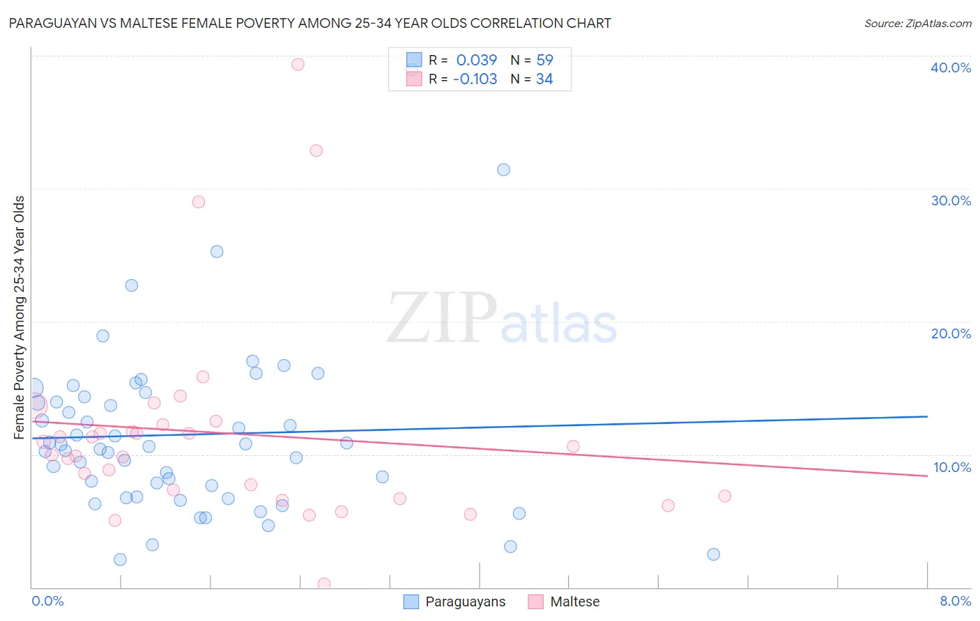 Paraguayan vs Maltese Female Poverty Among 25-34 Year Olds