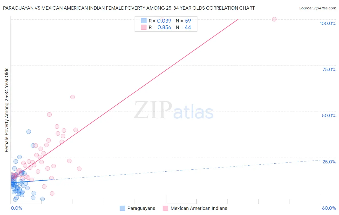 Paraguayan vs Mexican American Indian Female Poverty Among 25-34 Year Olds