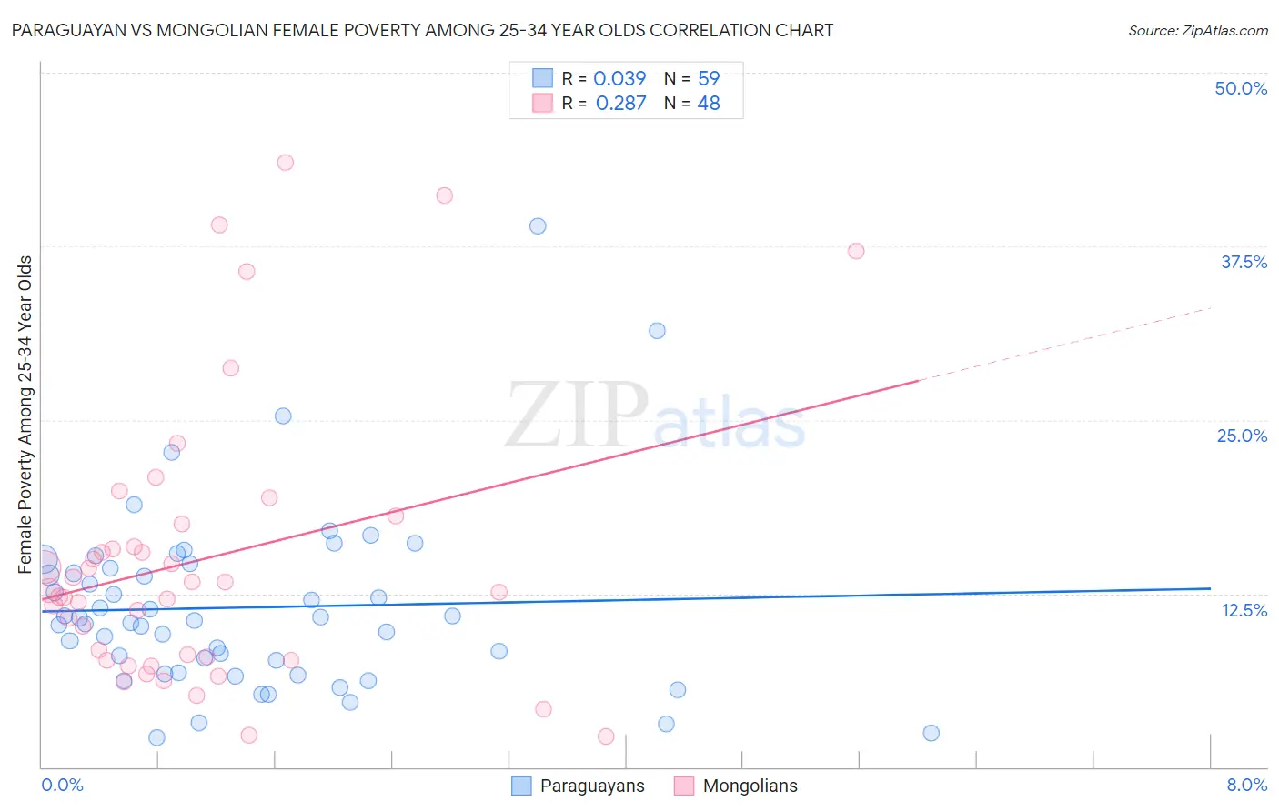 Paraguayan vs Mongolian Female Poverty Among 25-34 Year Olds
