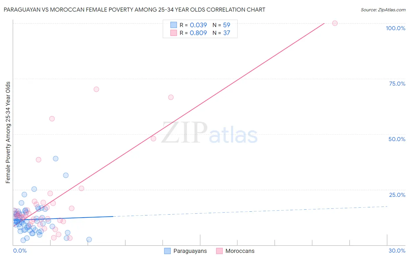Paraguayan vs Moroccan Female Poverty Among 25-34 Year Olds