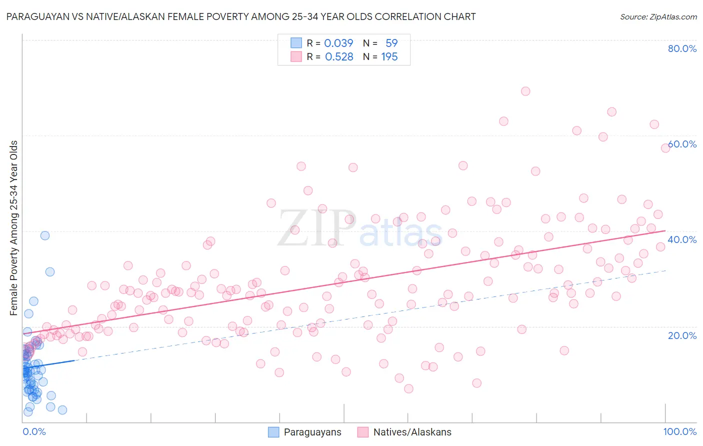 Paraguayan vs Native/Alaskan Female Poverty Among 25-34 Year Olds