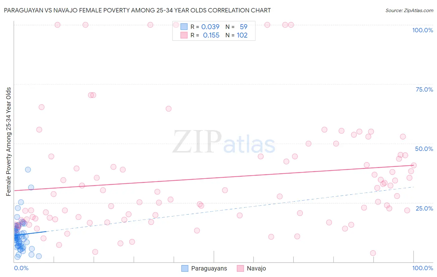Paraguayan vs Navajo Female Poverty Among 25-34 Year Olds