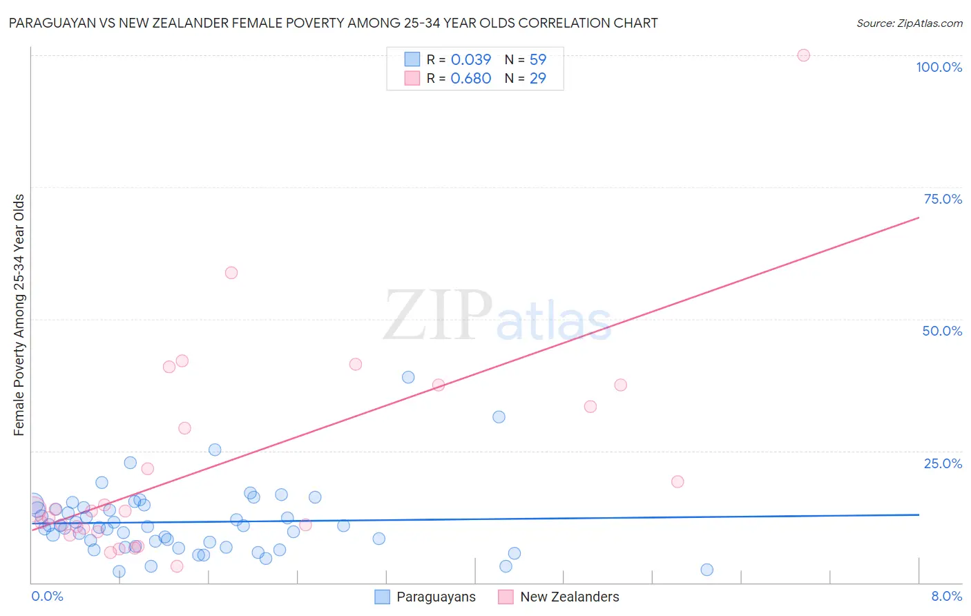 Paraguayan vs New Zealander Female Poverty Among 25-34 Year Olds