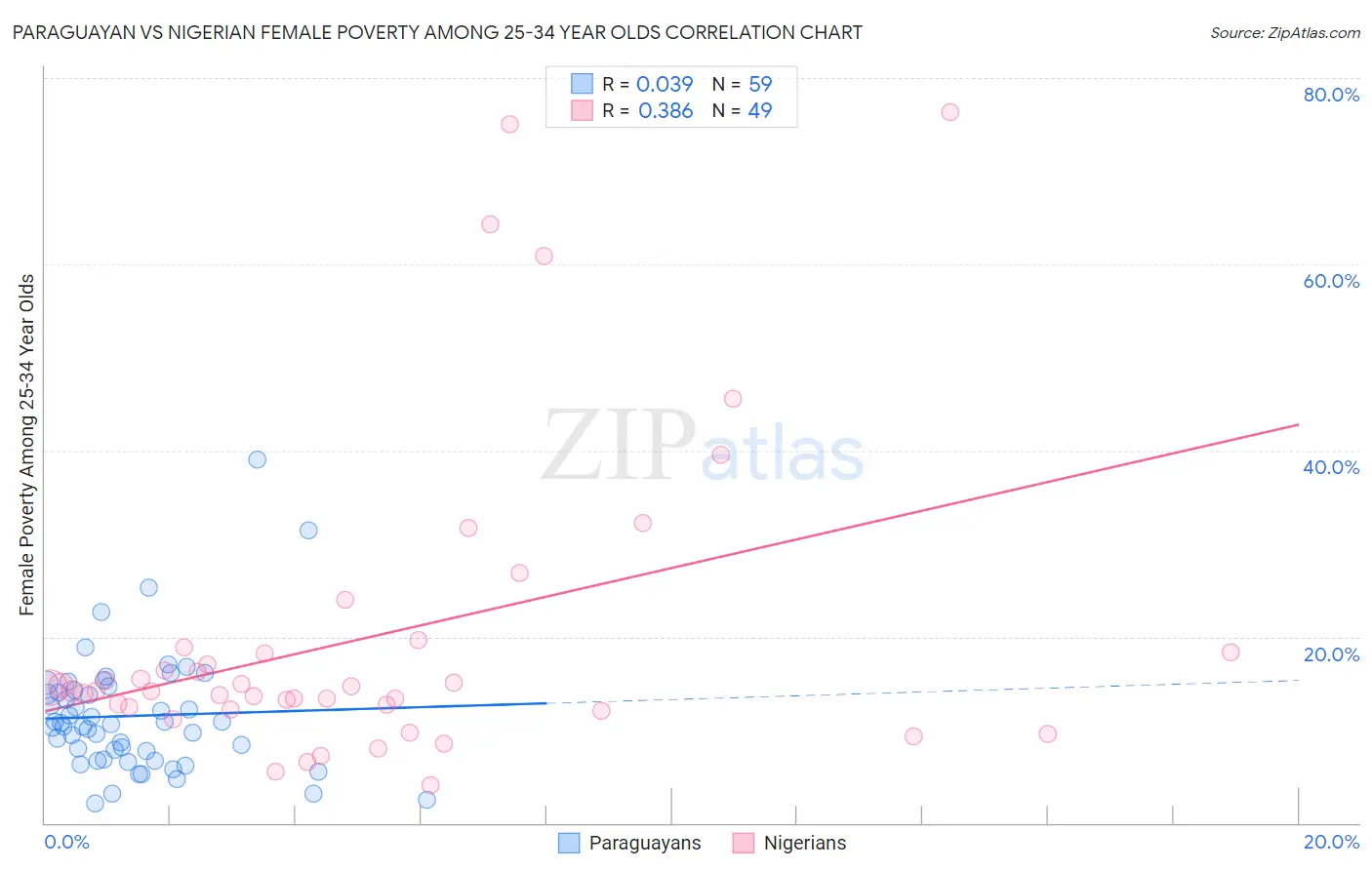 Paraguayan vs Nigerian Female Poverty Among 25-34 Year Olds