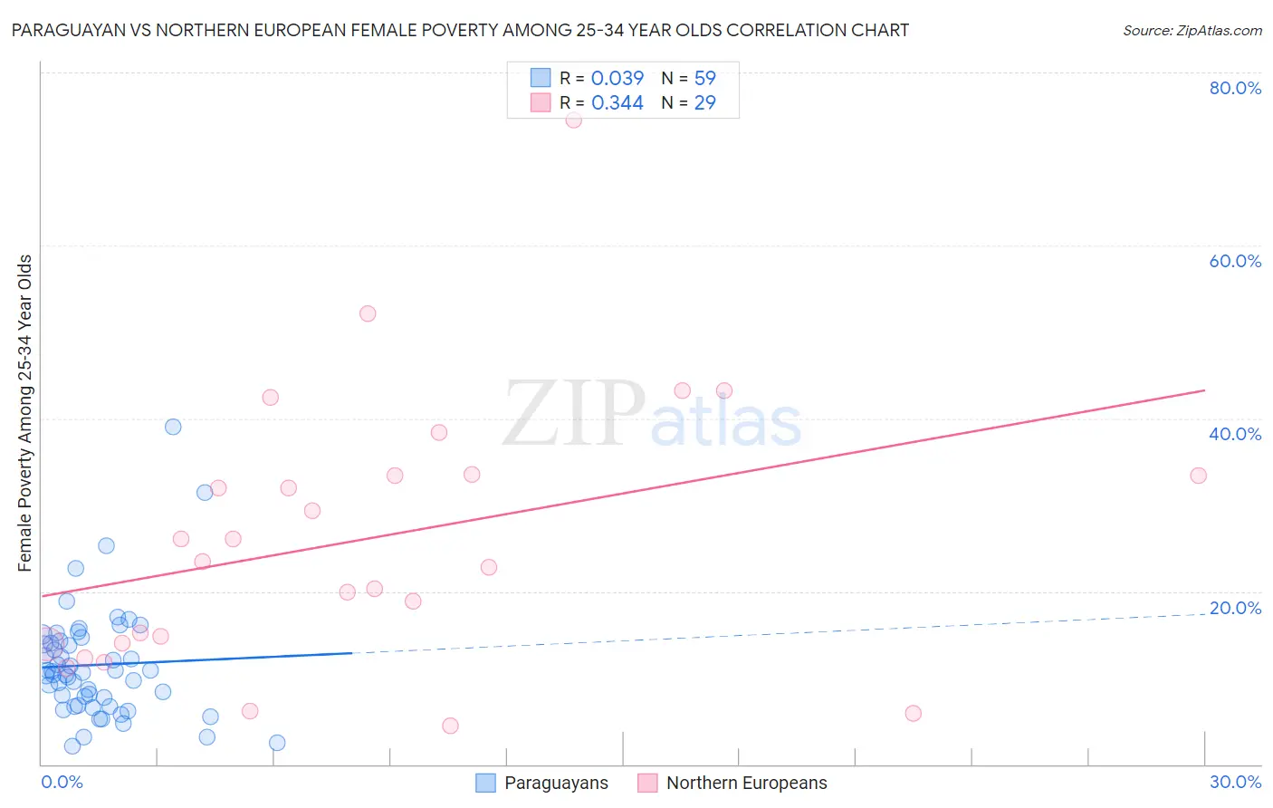 Paraguayan vs Northern European Female Poverty Among 25-34 Year Olds