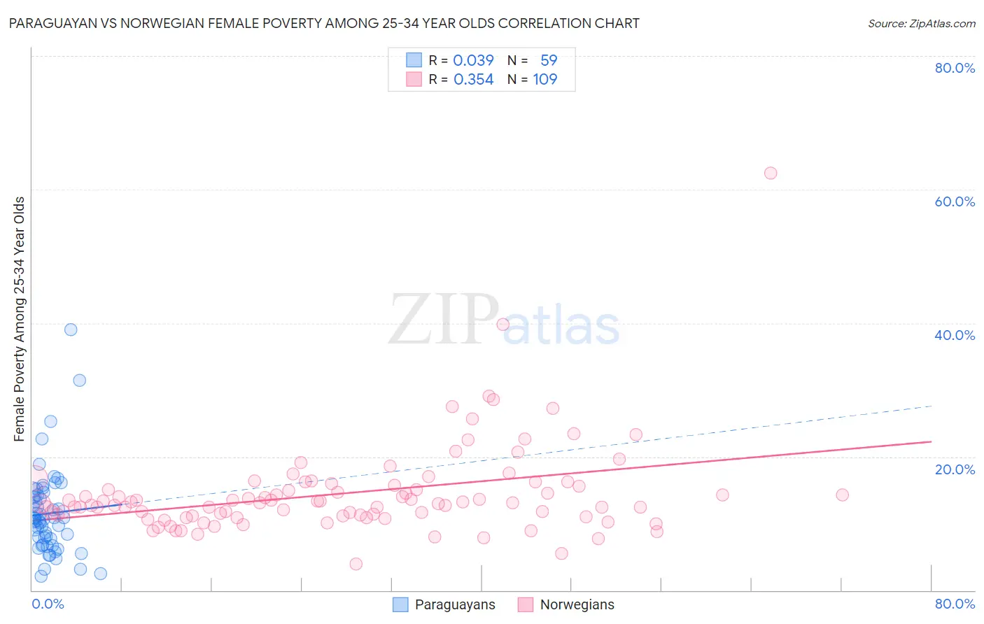 Paraguayan vs Norwegian Female Poverty Among 25-34 Year Olds