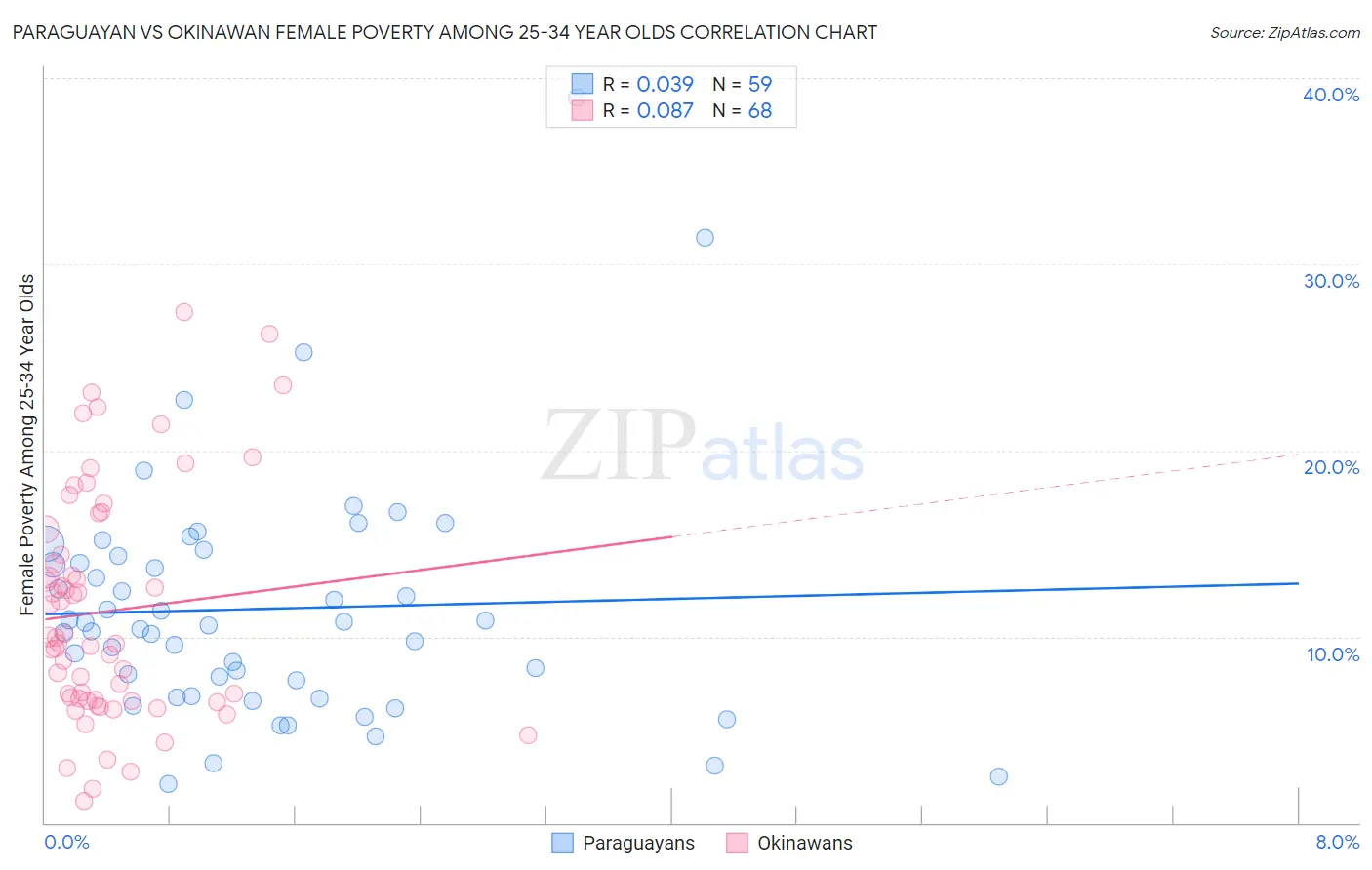 Paraguayan vs Okinawan Female Poverty Among 25-34 Year Olds