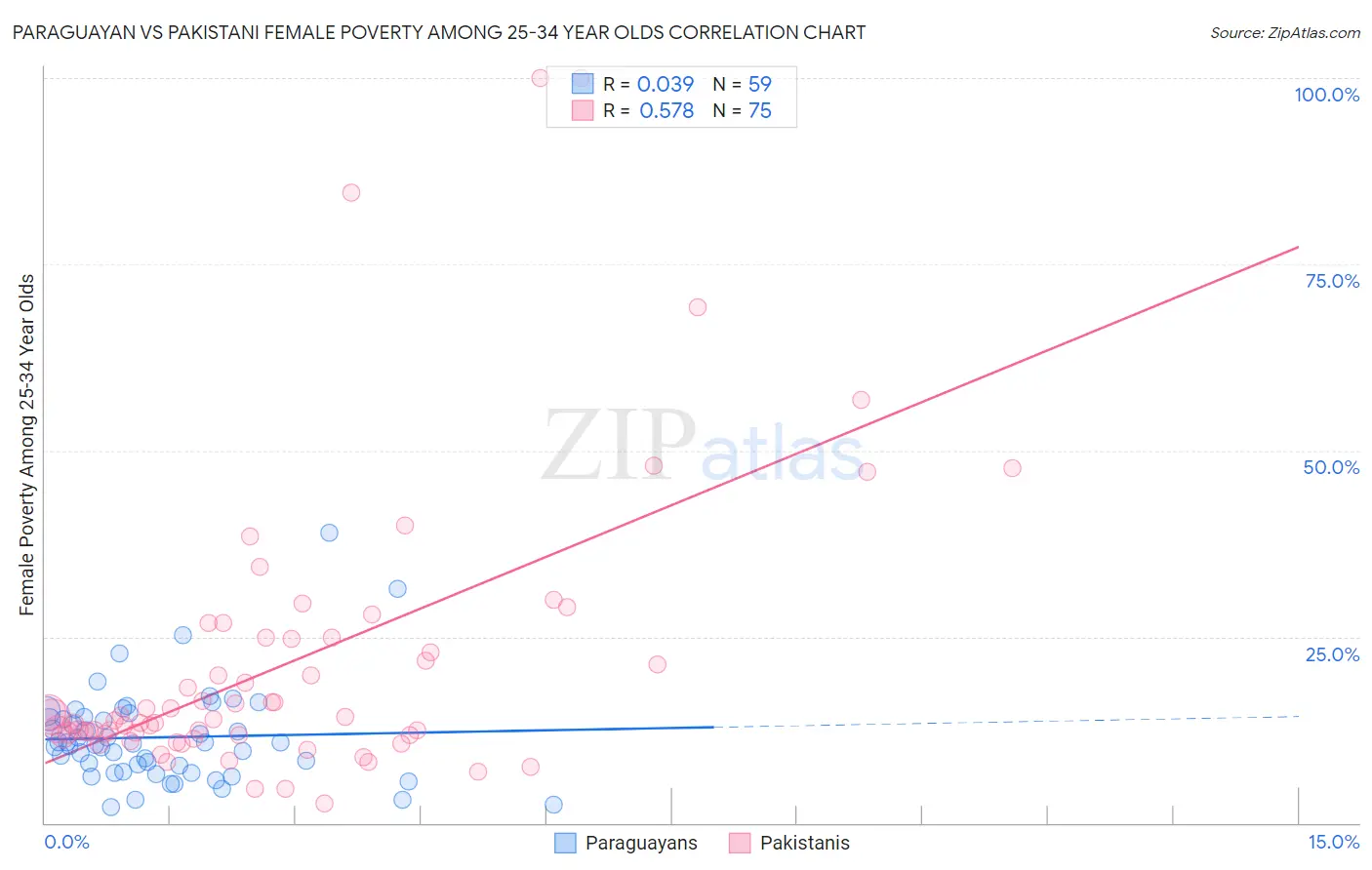 Paraguayan vs Pakistani Female Poverty Among 25-34 Year Olds