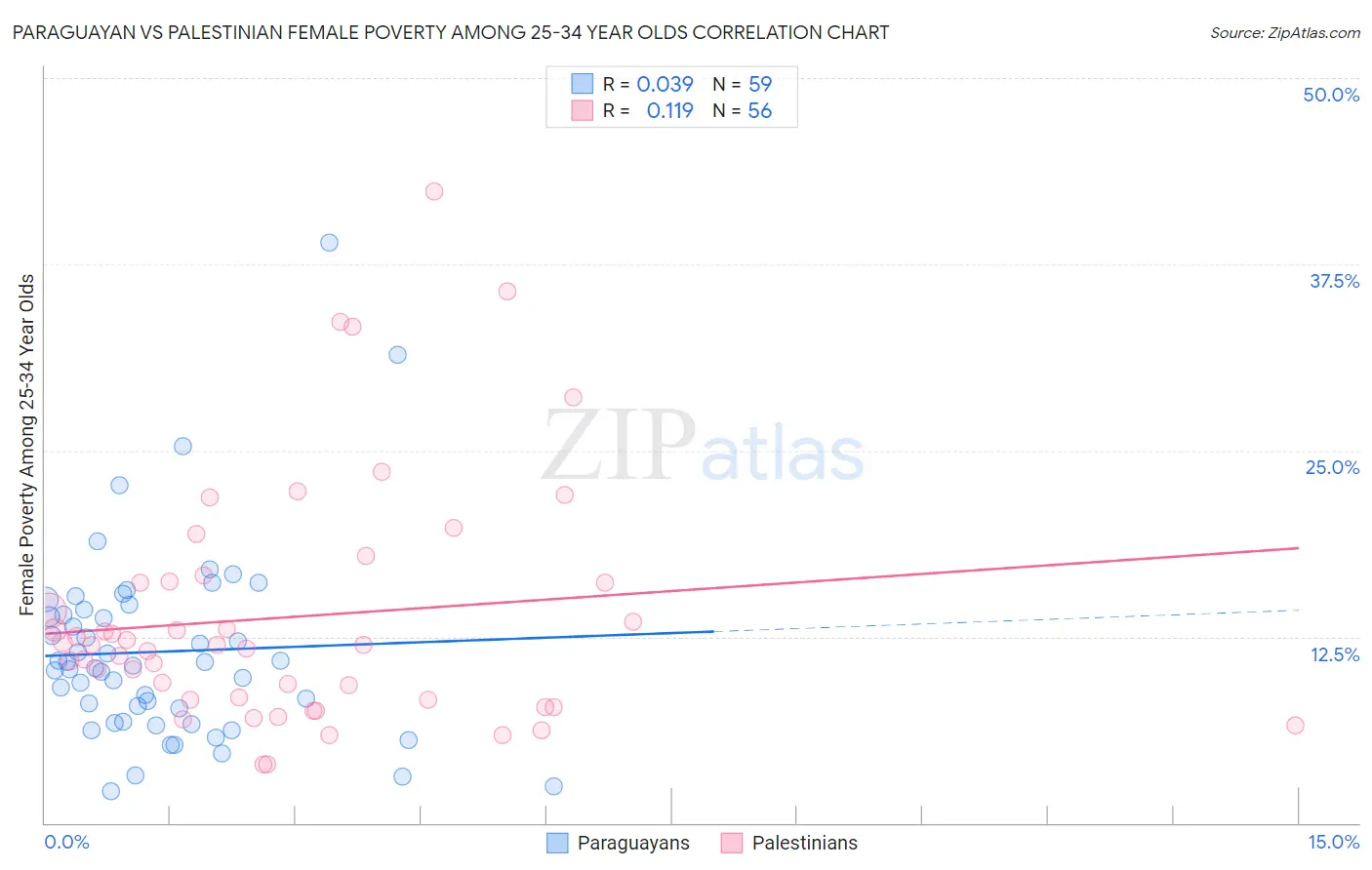 Paraguayan vs Palestinian Female Poverty Among 25-34 Year Olds