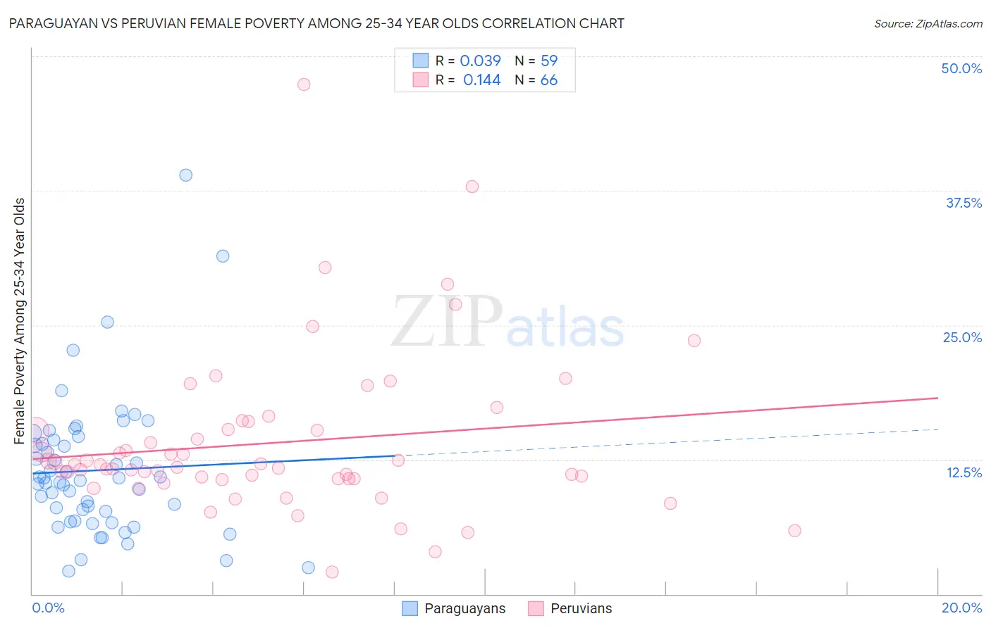 Paraguayan vs Peruvian Female Poverty Among 25-34 Year Olds