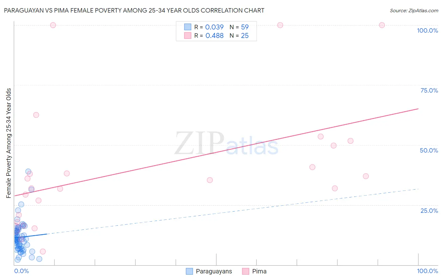 Paraguayan vs Pima Female Poverty Among 25-34 Year Olds