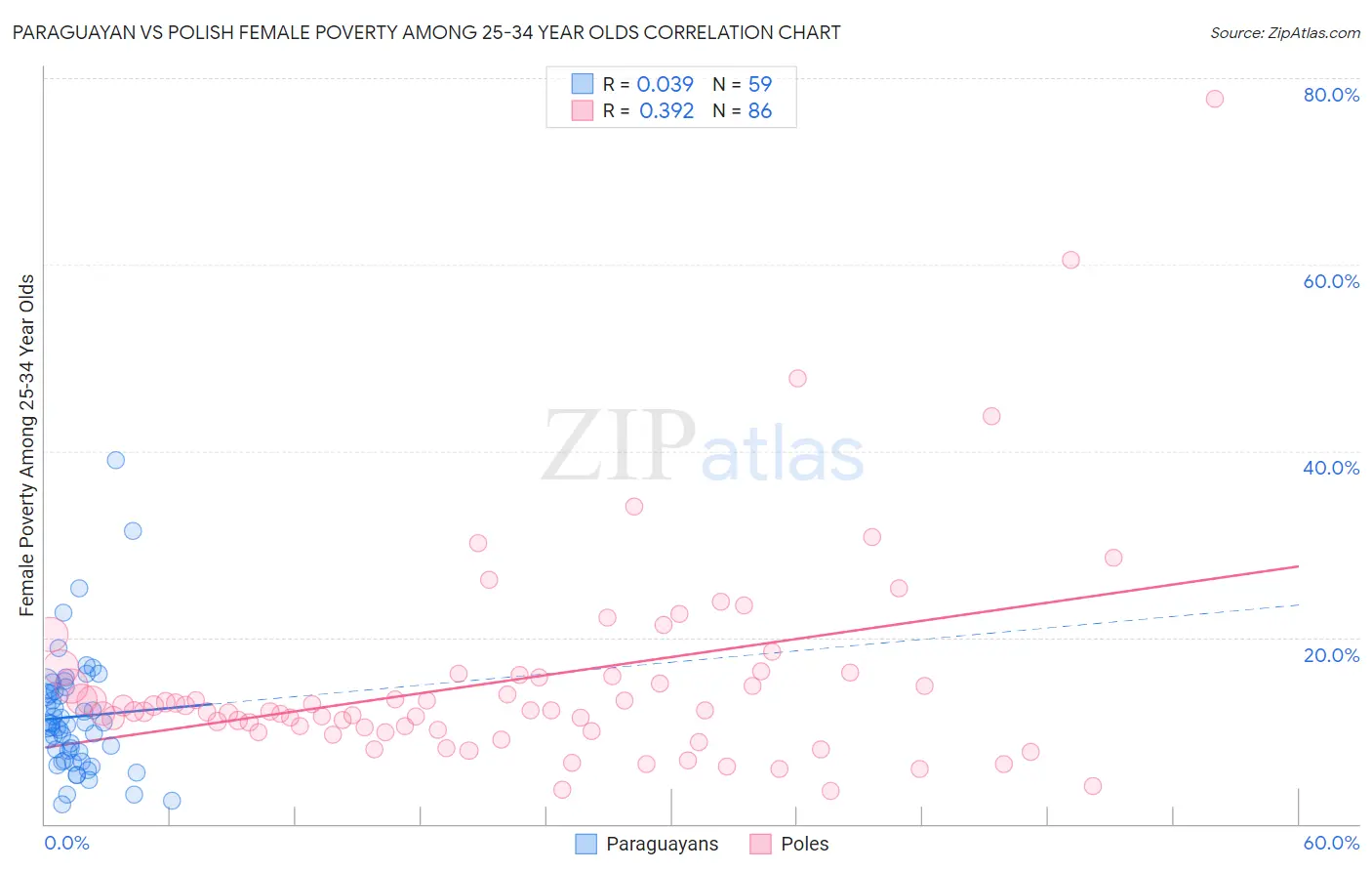 Paraguayan vs Polish Female Poverty Among 25-34 Year Olds