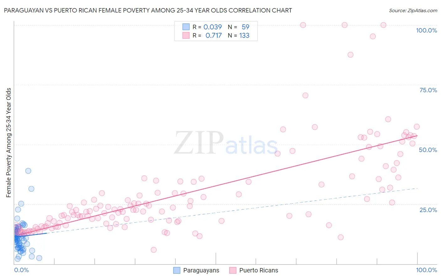 Paraguayan vs Puerto Rican Female Poverty Among 25-34 Year Olds