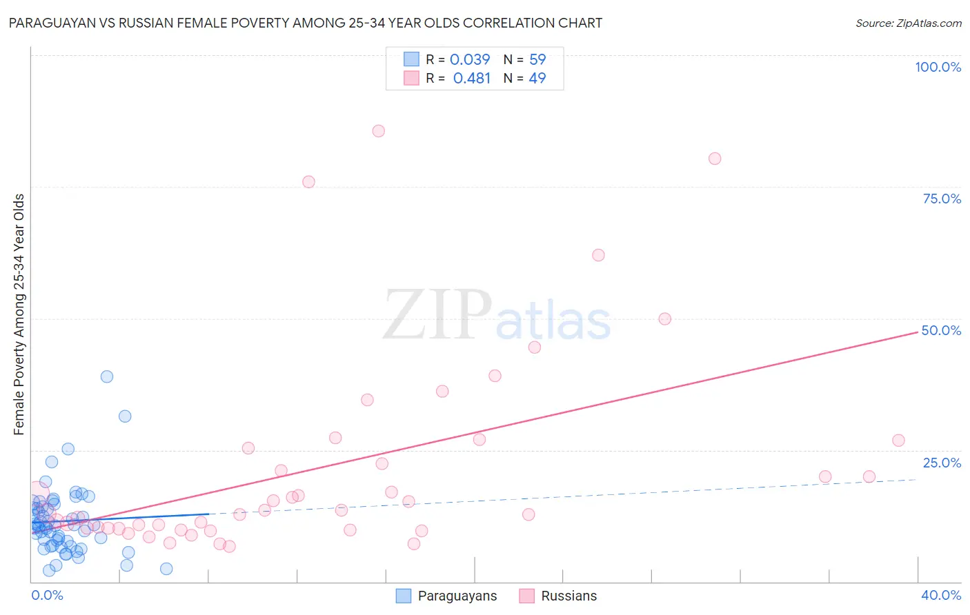 Paraguayan vs Russian Female Poverty Among 25-34 Year Olds