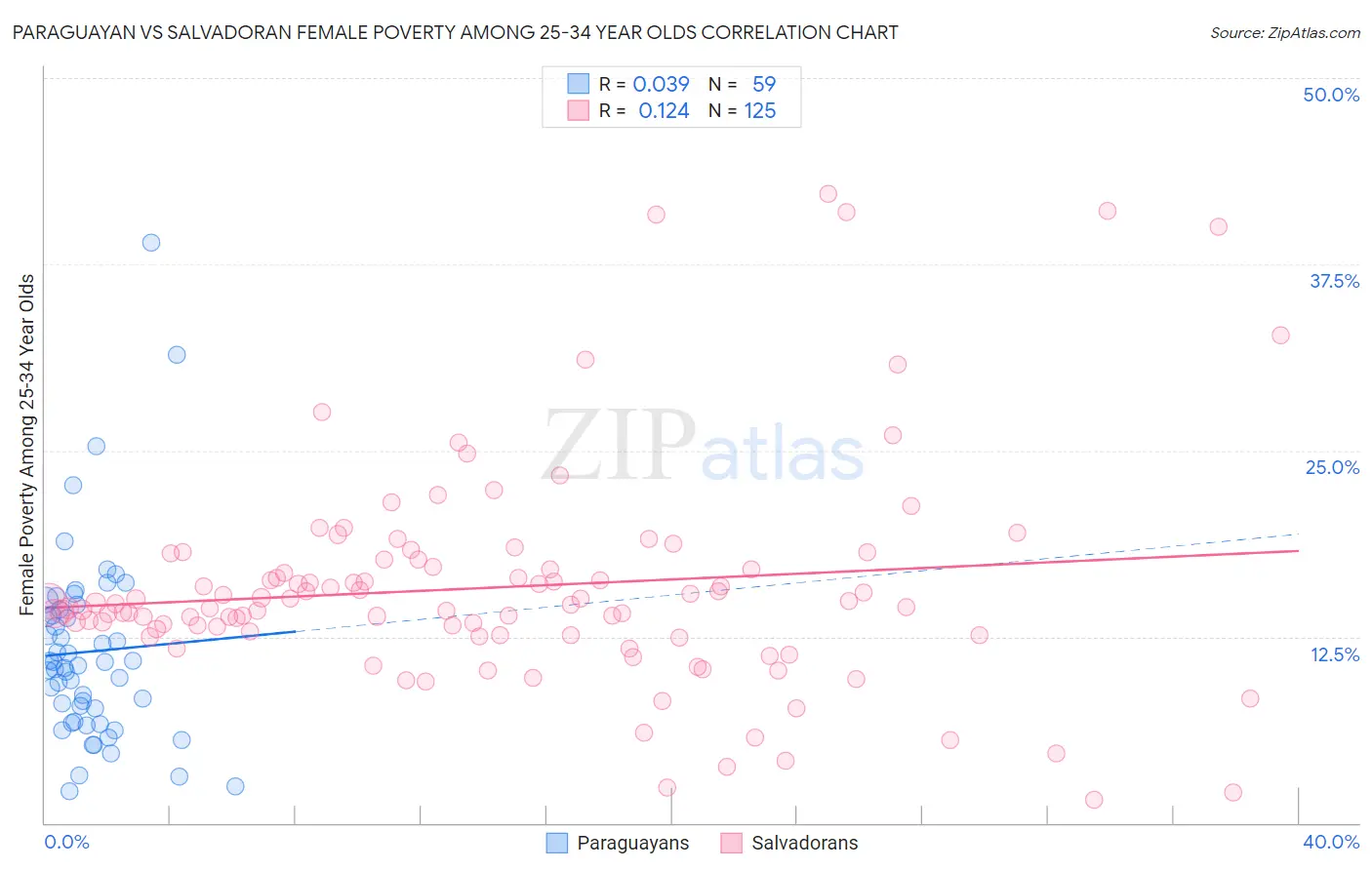 Paraguayan vs Salvadoran Female Poverty Among 25-34 Year Olds