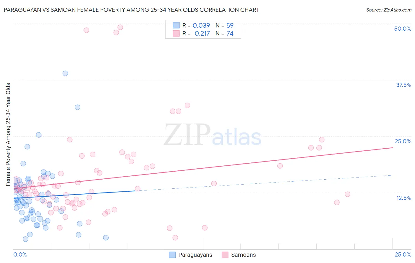 Paraguayan vs Samoan Female Poverty Among 25-34 Year Olds