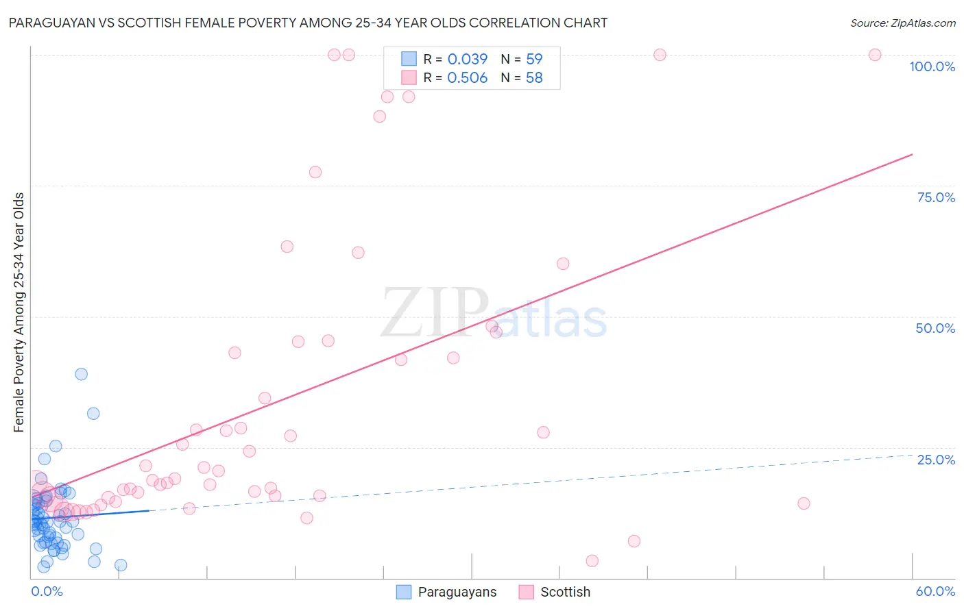 Paraguayan vs Scottish Female Poverty Among 25-34 Year Olds