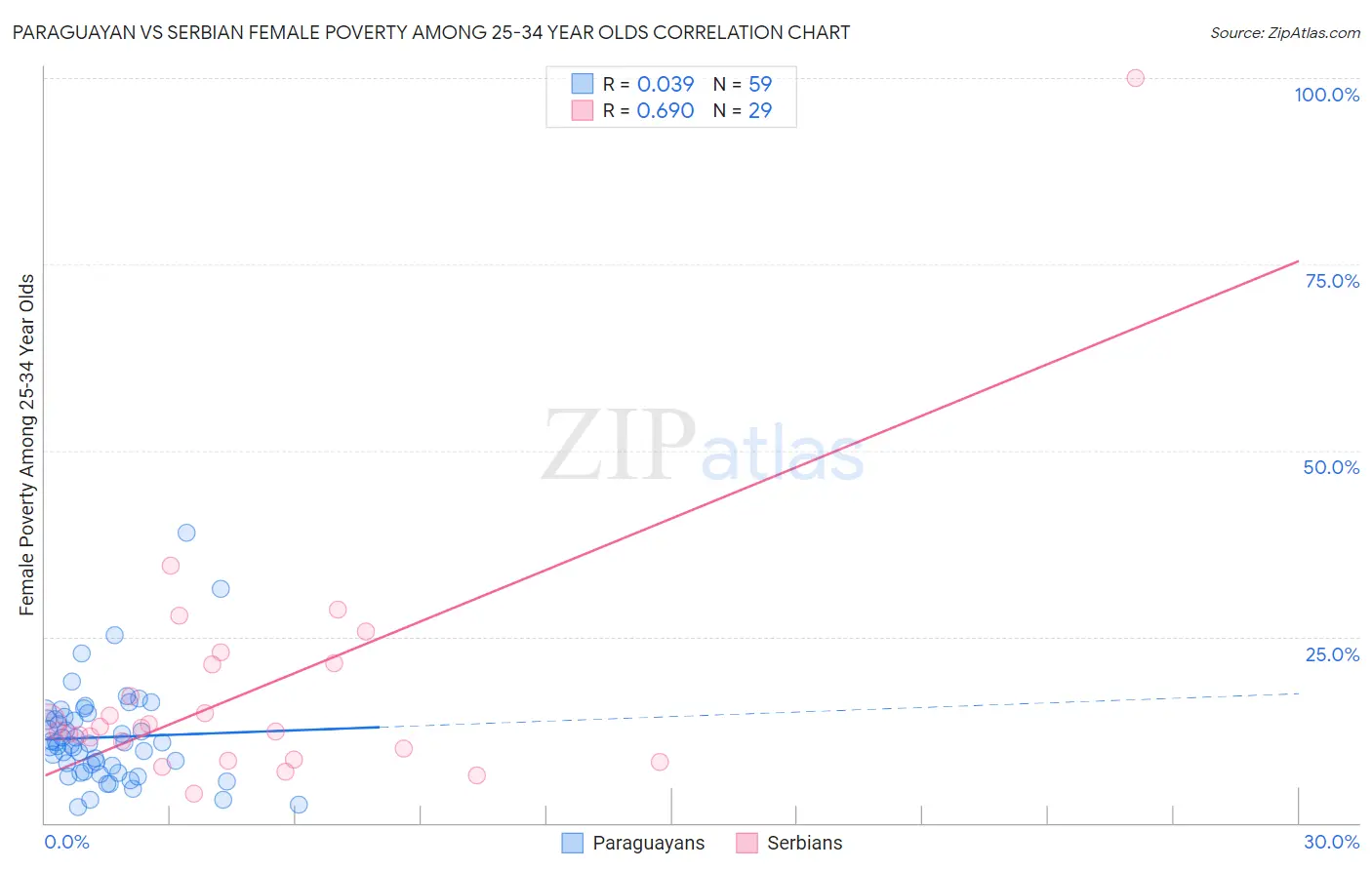 Paraguayan vs Serbian Female Poverty Among 25-34 Year Olds