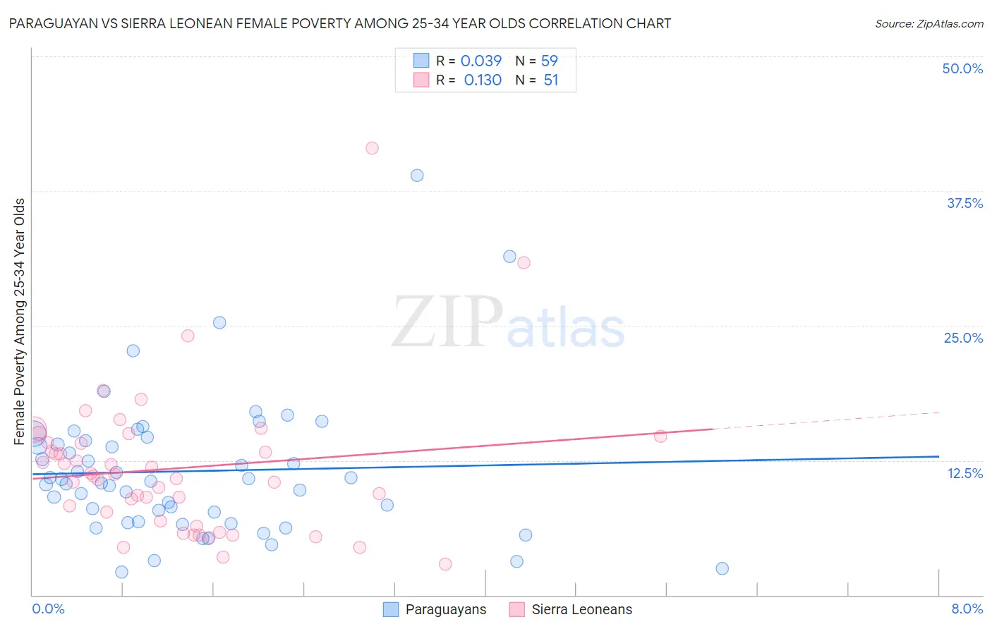 Paraguayan vs Sierra Leonean Female Poverty Among 25-34 Year Olds