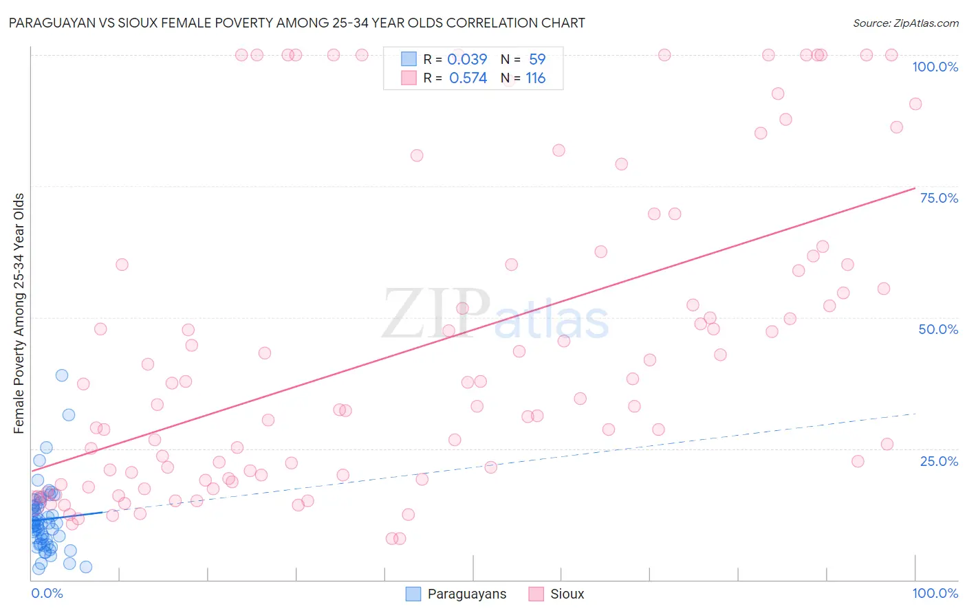 Paraguayan vs Sioux Female Poverty Among 25-34 Year Olds