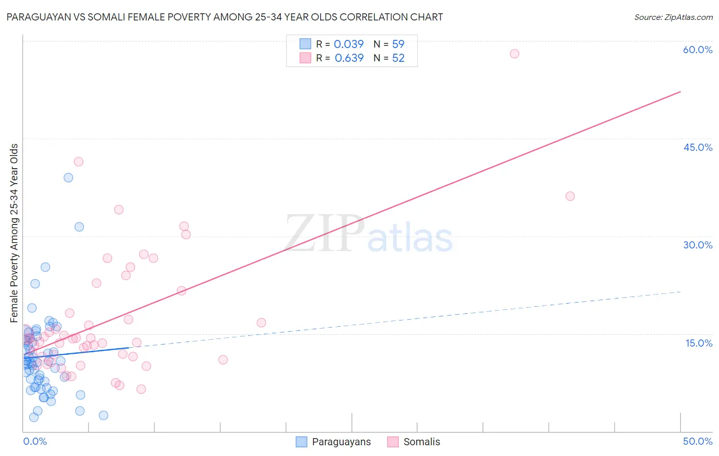Paraguayan vs Somali Female Poverty Among 25-34 Year Olds