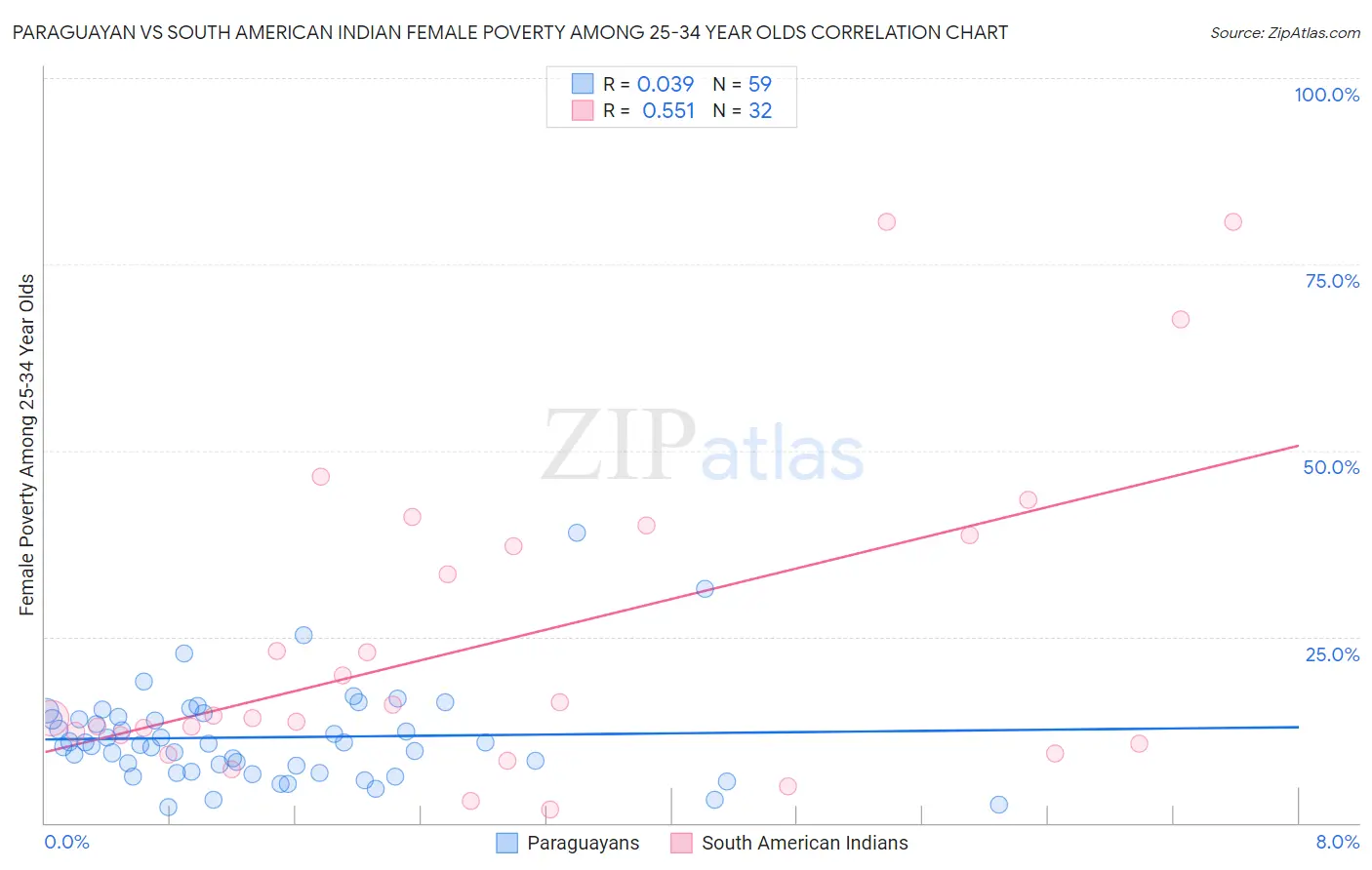 Paraguayan vs South American Indian Female Poverty Among 25-34 Year Olds