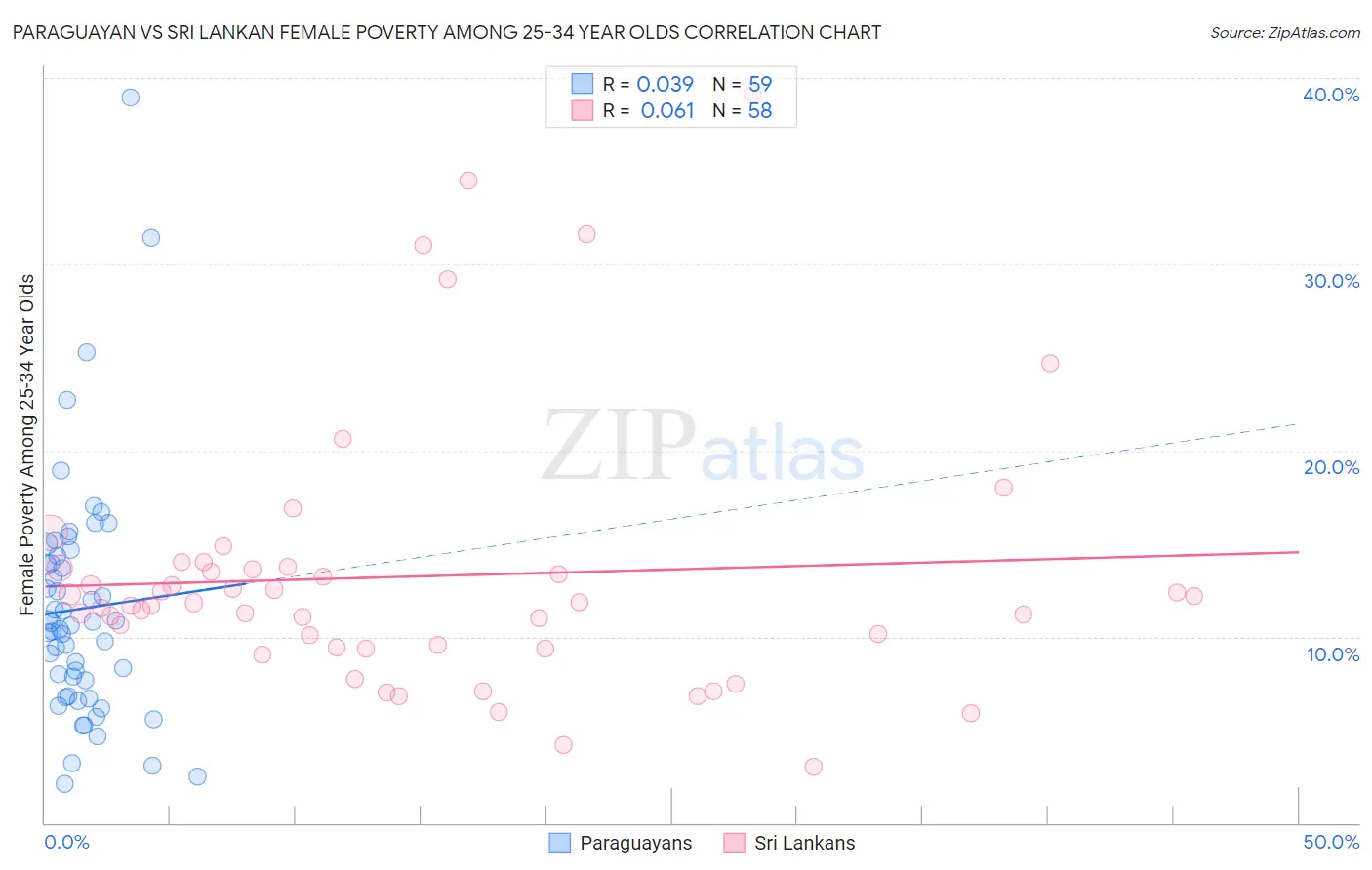 Paraguayan vs Sri Lankan Female Poverty Among 25-34 Year Olds