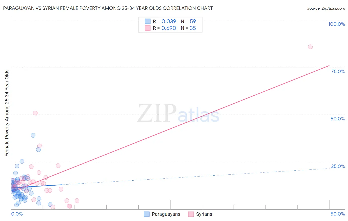 Paraguayan vs Syrian Female Poverty Among 25-34 Year Olds