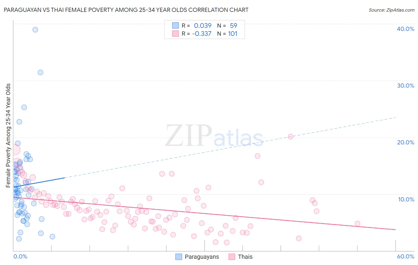 Paraguayan vs Thai Female Poverty Among 25-34 Year Olds