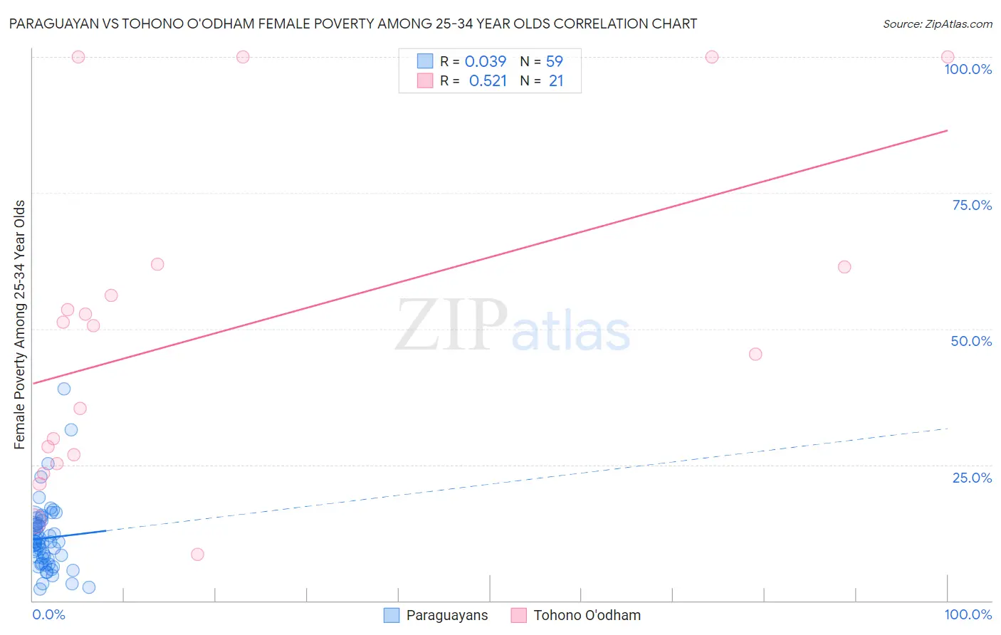 Paraguayan vs Tohono O'odham Female Poverty Among 25-34 Year Olds