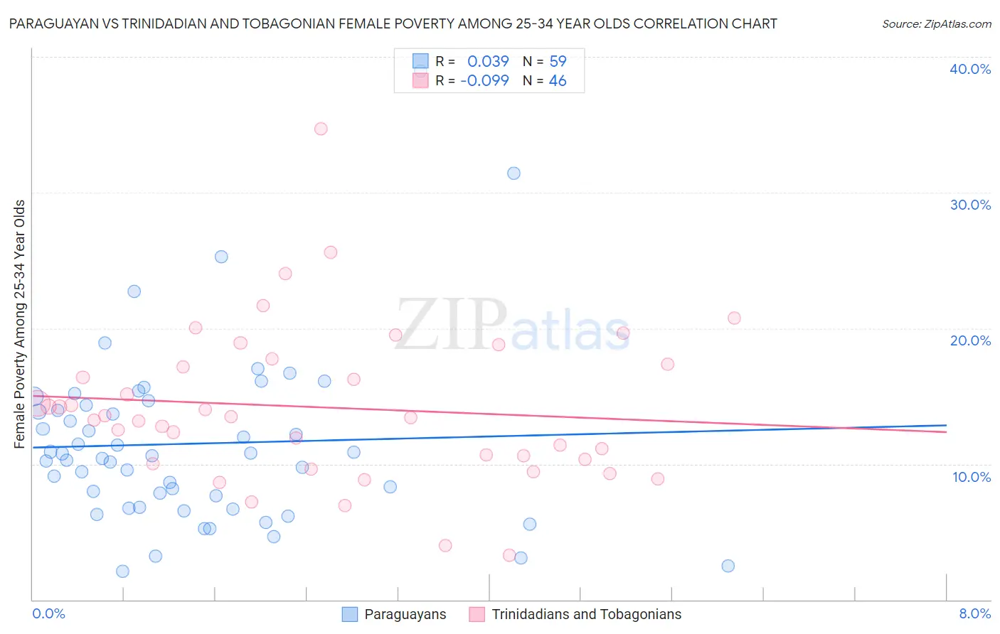 Paraguayan vs Trinidadian and Tobagonian Female Poverty Among 25-34 Year Olds
