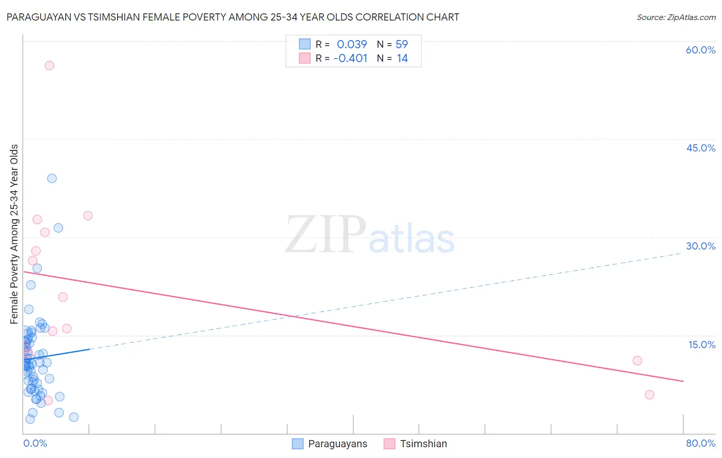 Paraguayan vs Tsimshian Female Poverty Among 25-34 Year Olds