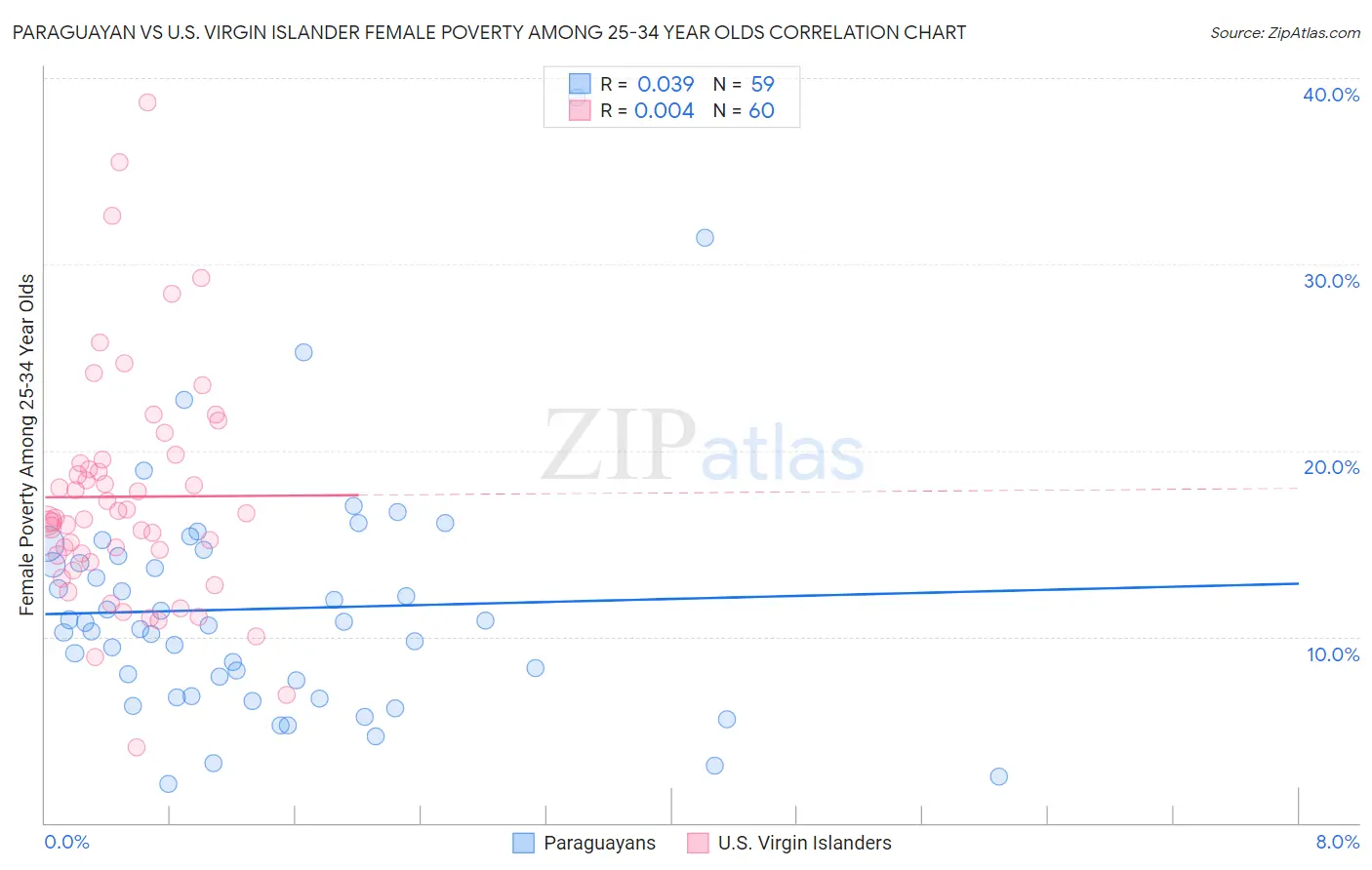 Paraguayan vs U.S. Virgin Islander Female Poverty Among 25-34 Year Olds