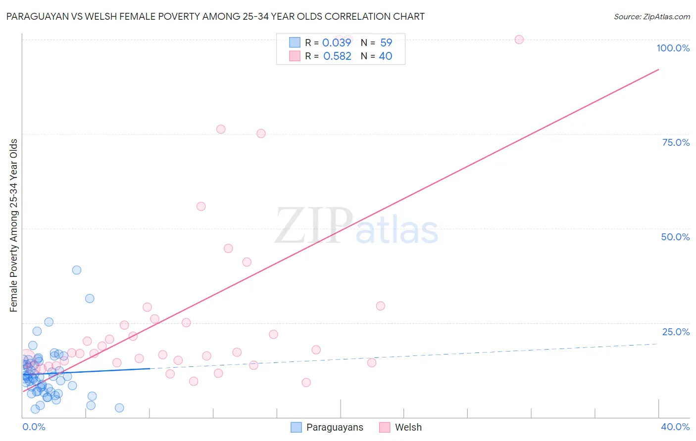 Paraguayan vs Welsh Female Poverty Among 25-34 Year Olds