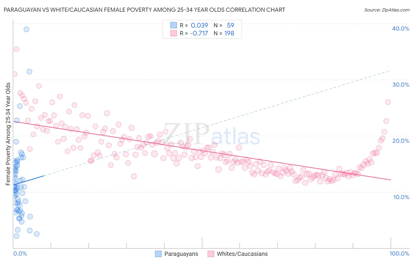Paraguayan vs White/Caucasian Female Poverty Among 25-34 Year Olds