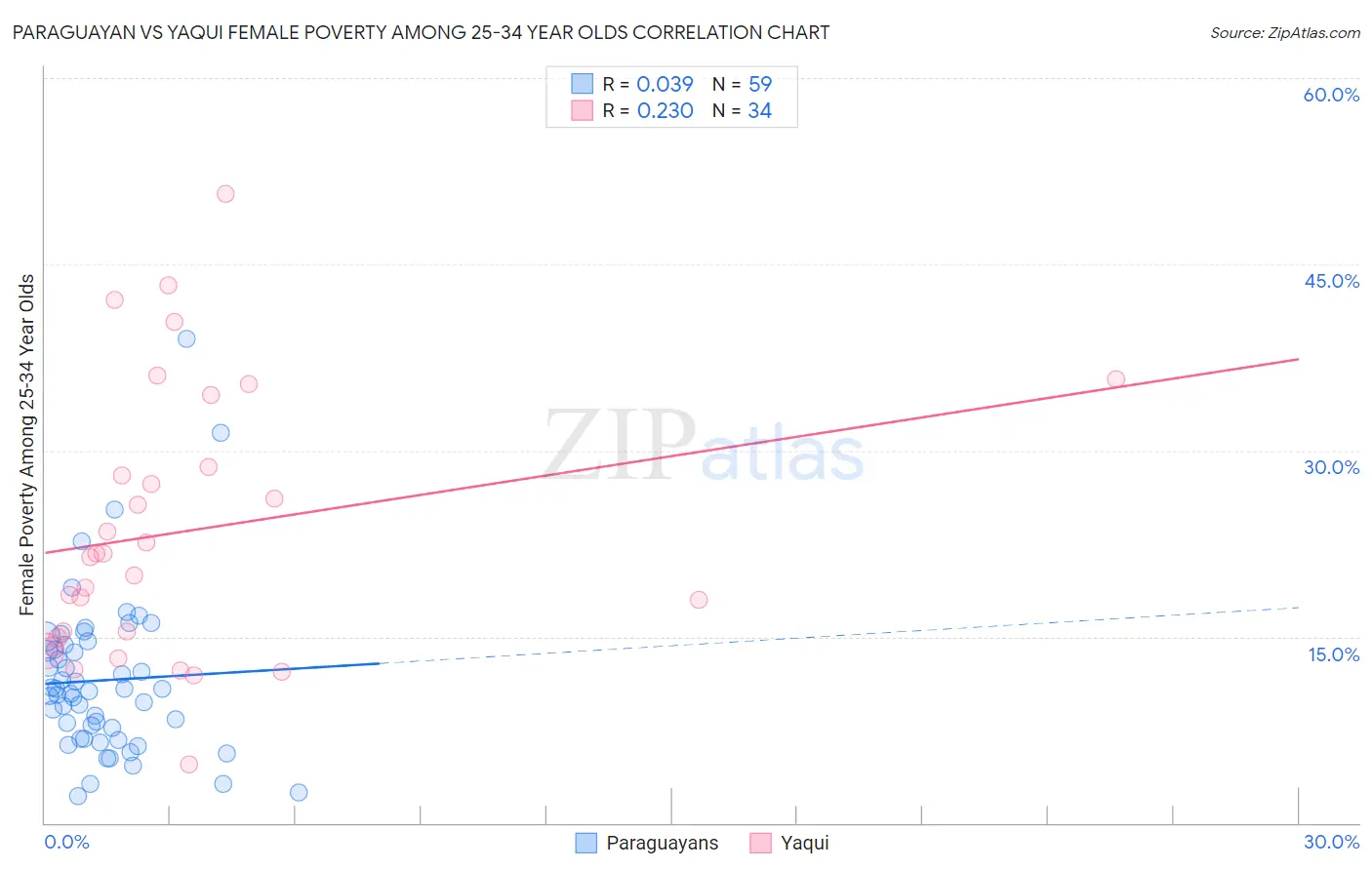 Paraguayan vs Yaqui Female Poverty Among 25-34 Year Olds