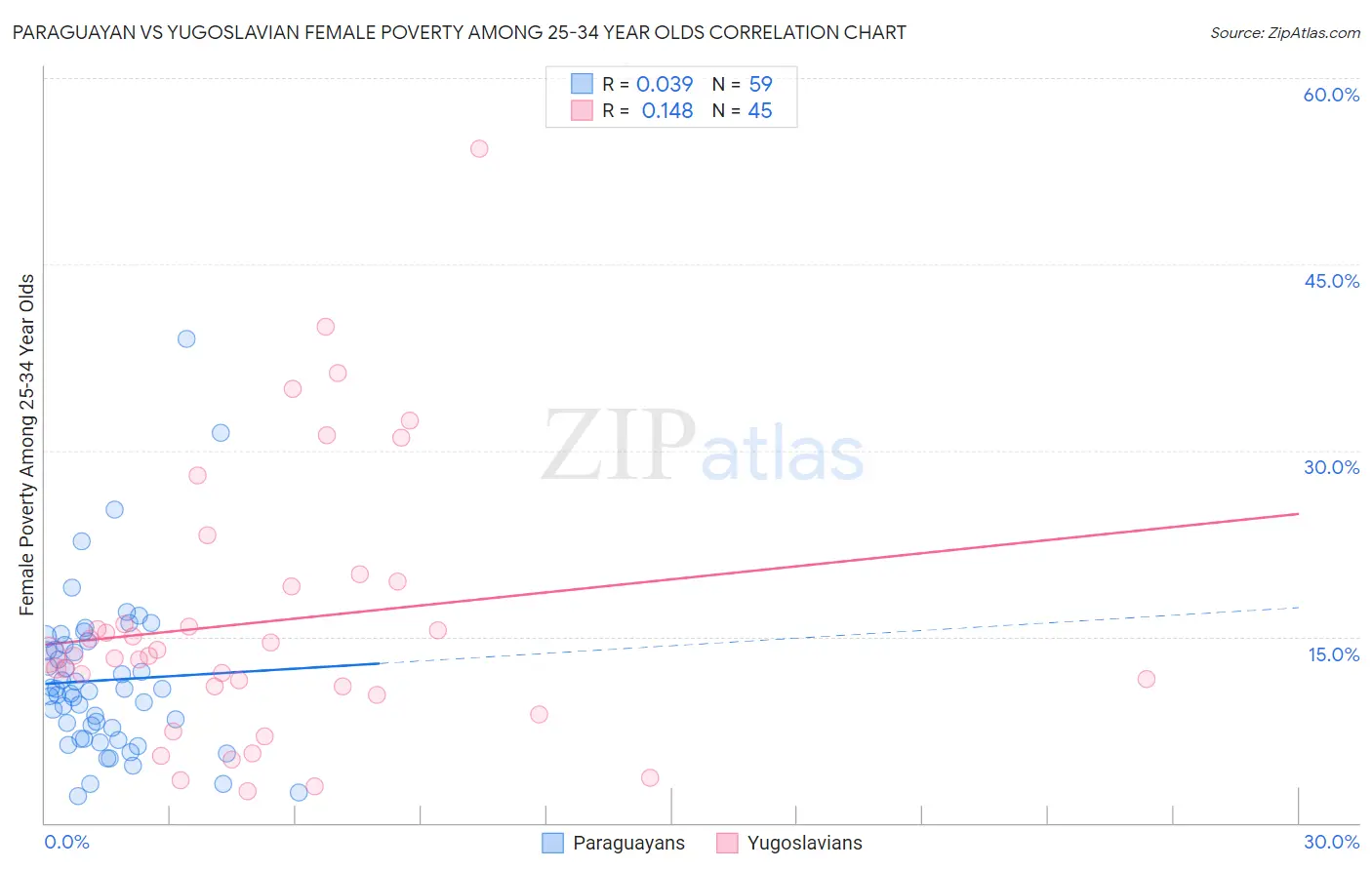 Paraguayan vs Yugoslavian Female Poverty Among 25-34 Year Olds