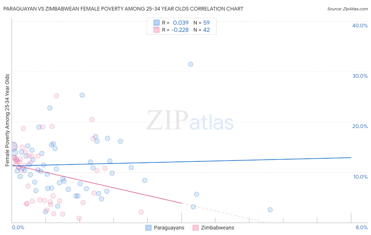 Paraguayan vs Zimbabwean Female Poverty Among 25-34 Year Olds