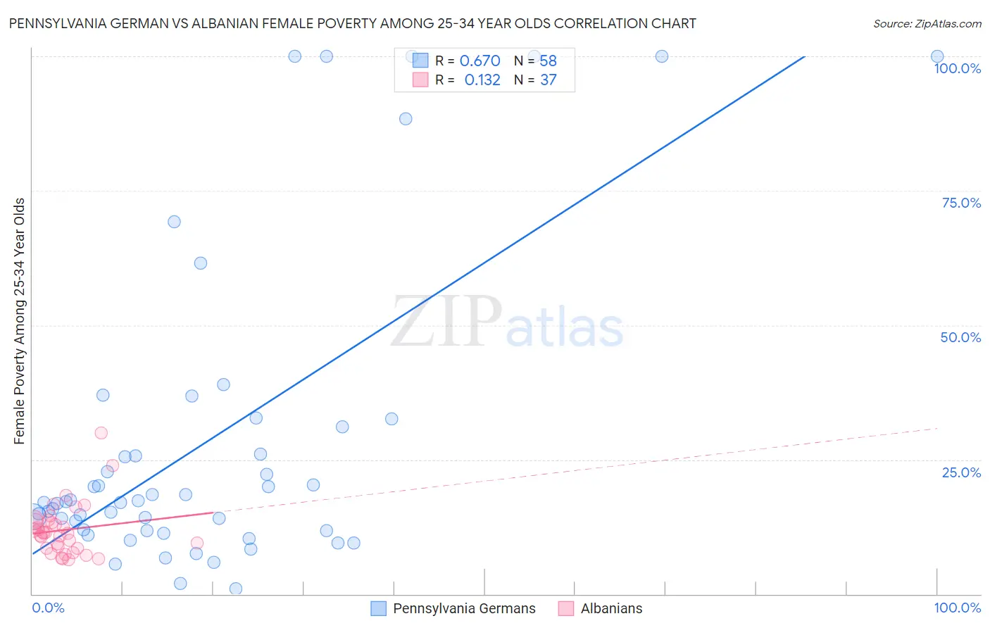 Pennsylvania German vs Albanian Female Poverty Among 25-34 Year Olds