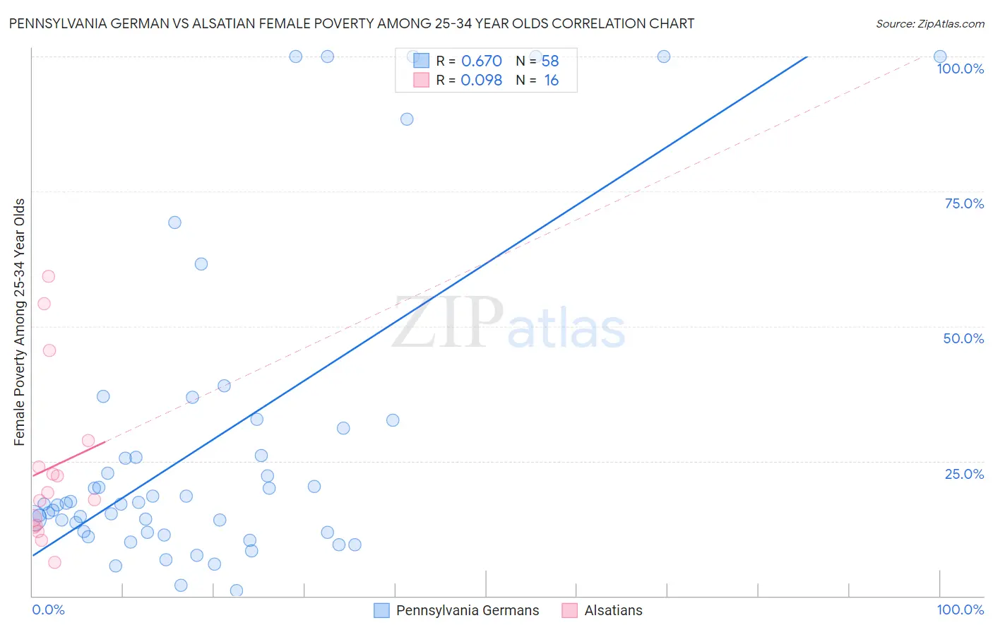 Pennsylvania German vs Alsatian Female Poverty Among 25-34 Year Olds