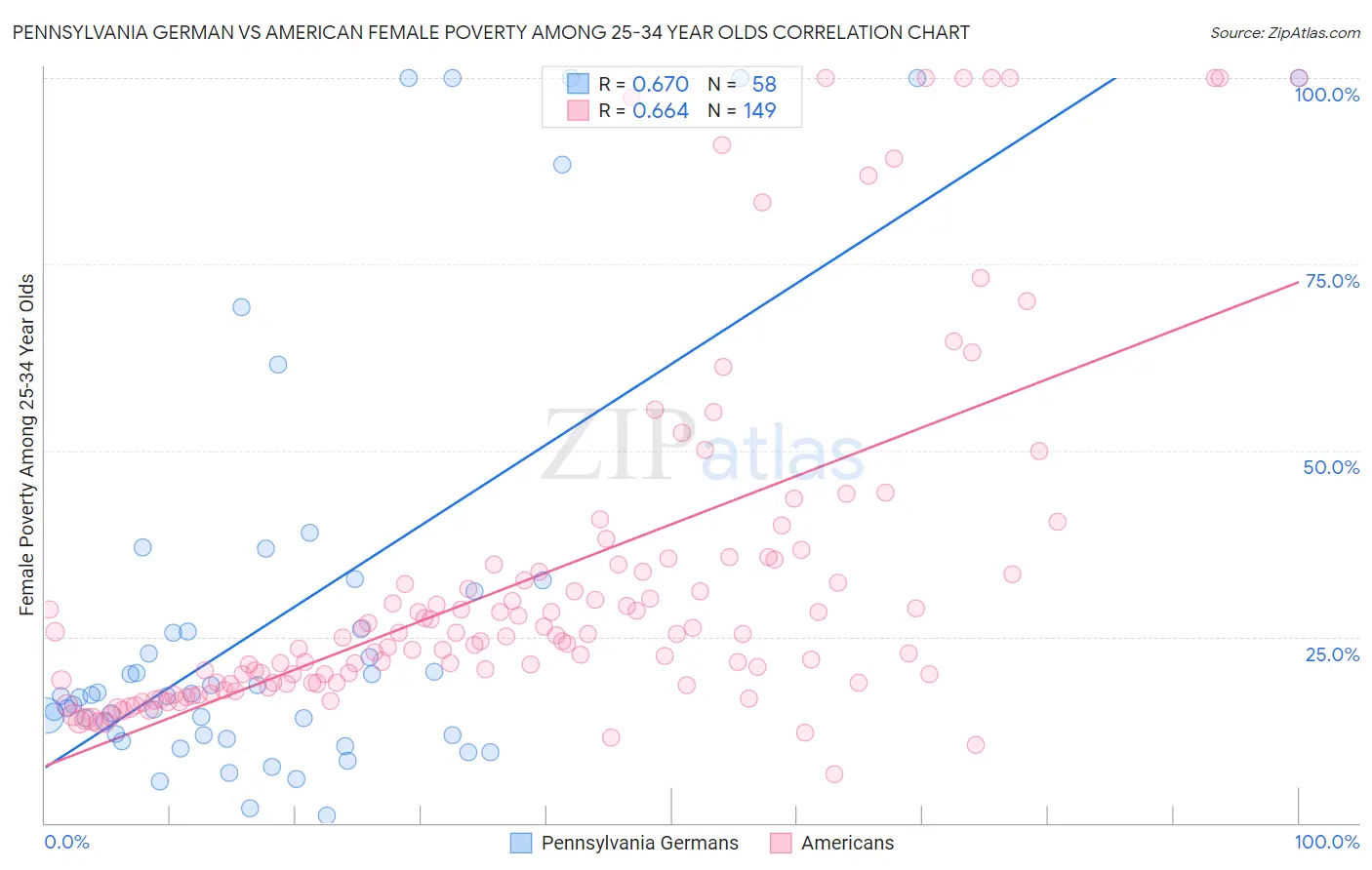 Pennsylvania German vs American Female Poverty Among 25-34 Year Olds