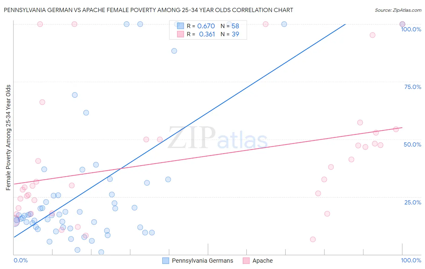 Pennsylvania German vs Apache Female Poverty Among 25-34 Year Olds
