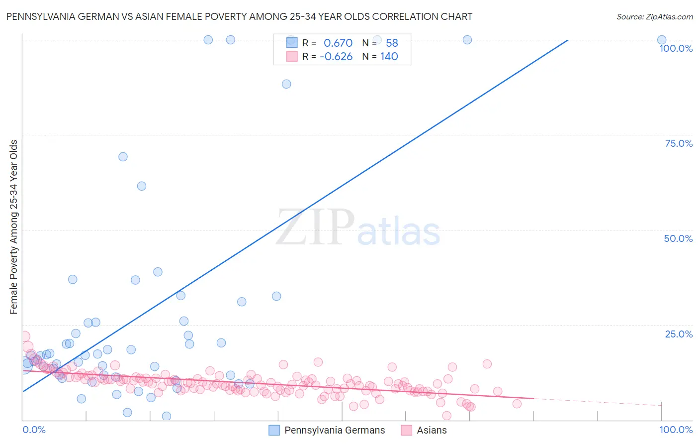 Pennsylvania German vs Asian Female Poverty Among 25-34 Year Olds