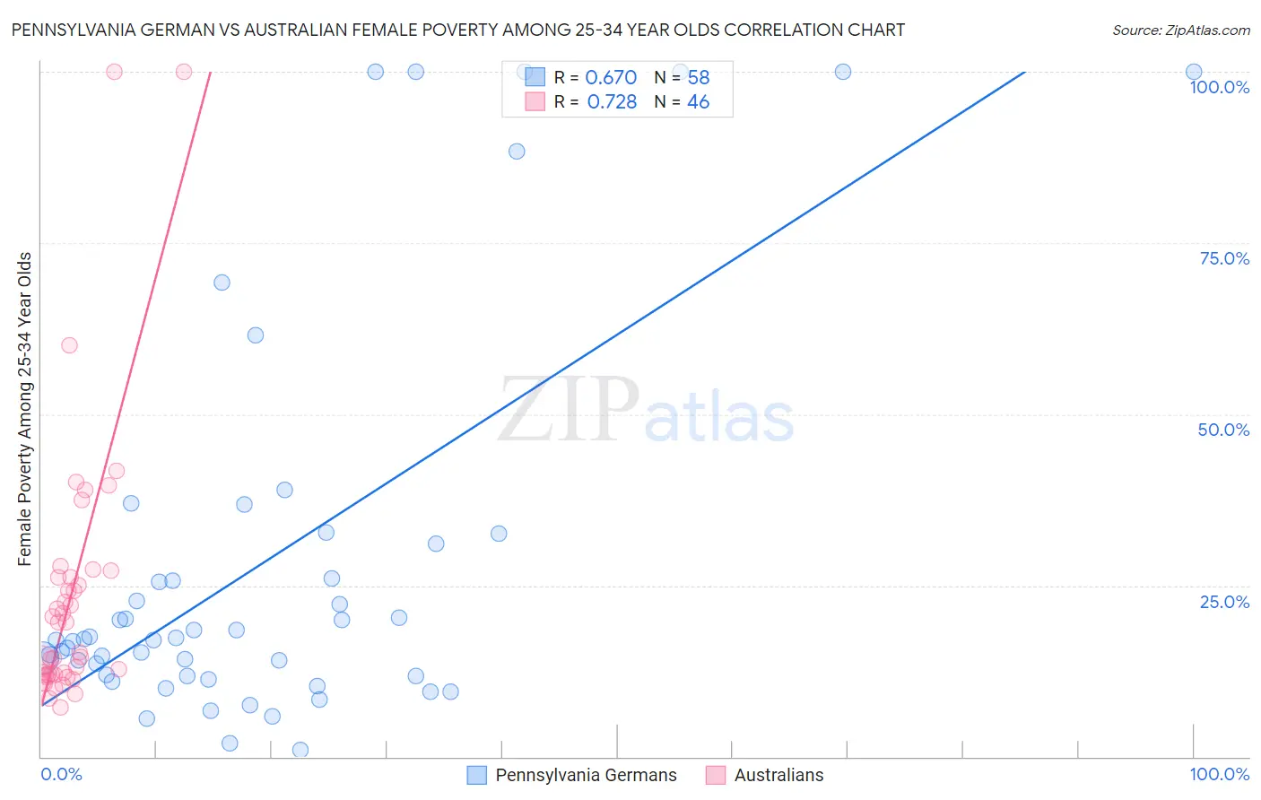 Pennsylvania German vs Australian Female Poverty Among 25-34 Year Olds