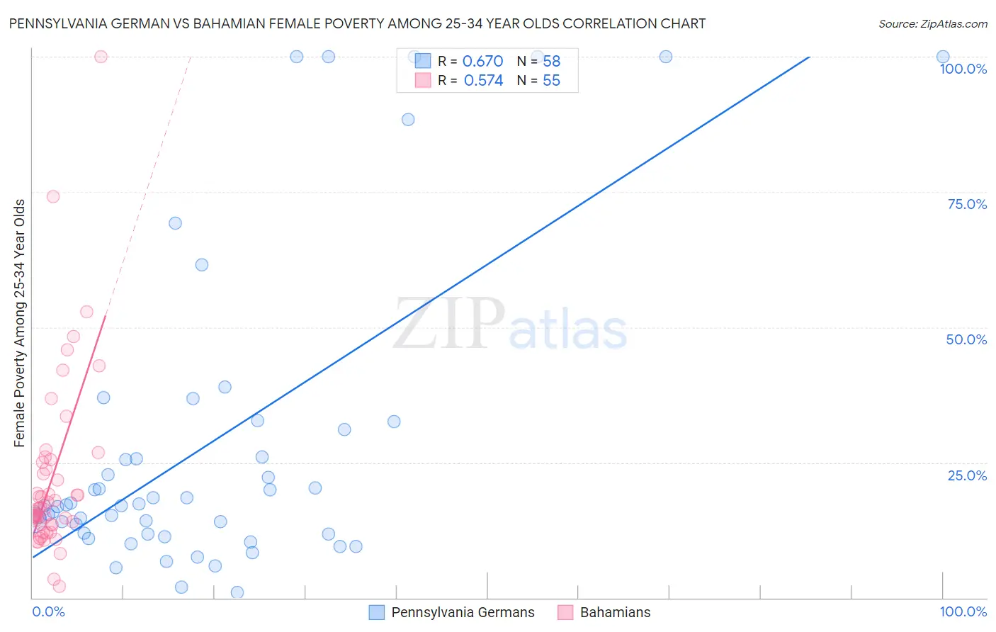 Pennsylvania German vs Bahamian Female Poverty Among 25-34 Year Olds